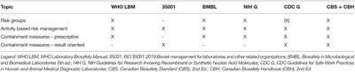 Biosafety and Biosecurity in Containment: A Regulatory Overview